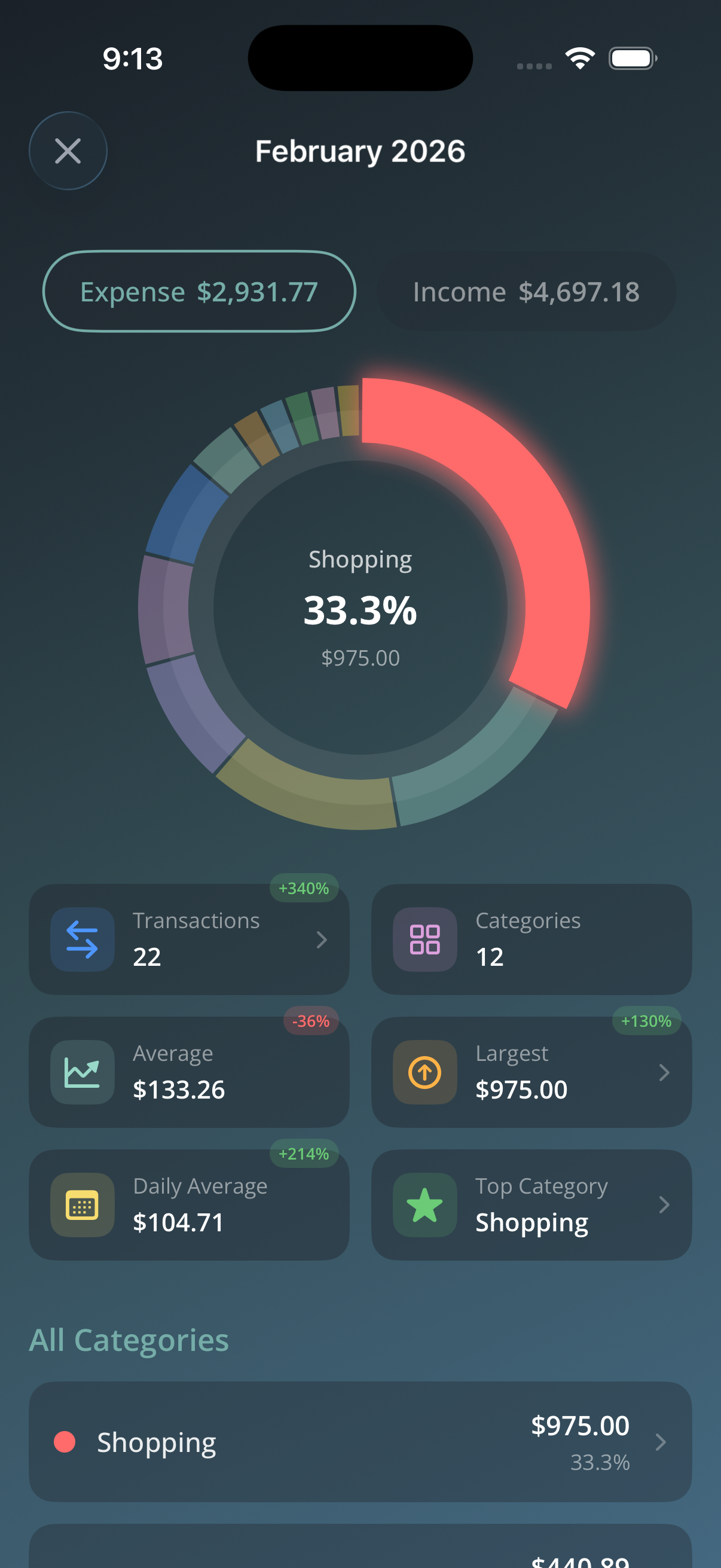 Bounty Budget analytics with donut chart and category breakdown